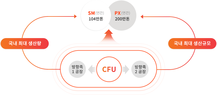 사업현황 표