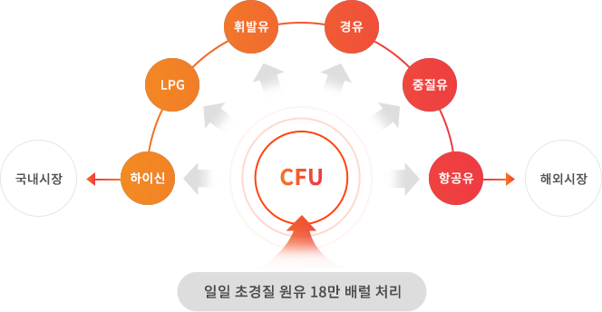 사업현황 표