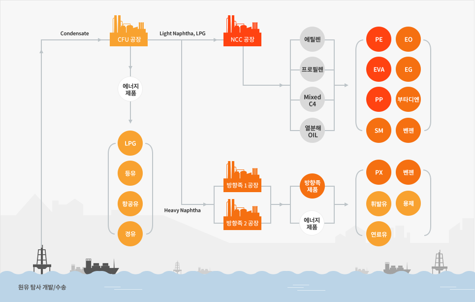 한화토탈에너지스의 생산 흐름도 표
