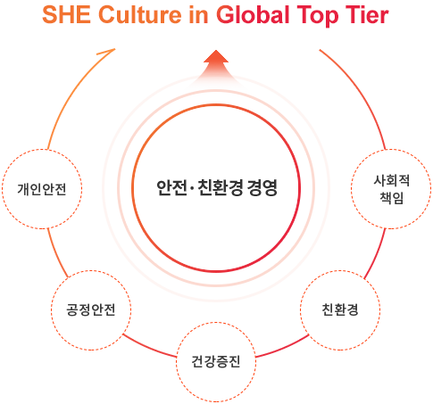 한화토탈에너지스는 세계적 수준의 안전문화를 구축하기 위하여 Engineering  Equipment  Education  Enforcement  Evaluation  Emotion 등 안전 최우선 주의 바탕인 6E와 본질추구, 지속발전, 예측경영, 이질융합 등 4대 경영요소를 접목하여 안전 친환경 경영을 실천하고 있으며,  이러한 활동결과 공정 및 작업 안전을 확보하고 임직원 및 지역주민의 건강증진과 쾌적한 환경을 조성함으로써 기업의 사회적 책임을 완수하고 있다.