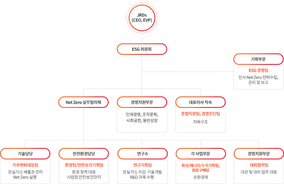 JRD(CEO, EVP), ESG 위원회, 기획부분(ESG 경영팀:전사 Net Zero 전략수립,
                    관리 및 보고), Net Zero 실무협의체, 경영지원부문(인사기획팀/조직문화팀:사회공헌, 동반 성장), 대표이사 직속(준법지원팀/경영진단팀:지배구조), 기술담당(기후변화대응팀:온실가스 배출권 관리
                    Net Zero 실행), 안전환경담당(환경팀/안전보건기획팀:환경 정책 대응 사업장 안전보건관리), 연구소(연구기획팀:온실가스 저감  기술개발 R&D 과제 수행 ), 각 사업부문(화성/에너지/수지기획팀,
                    원료구매팀:순환경제), 경영지원부문(대외협력팀:대관 및 대외 업무 대응)